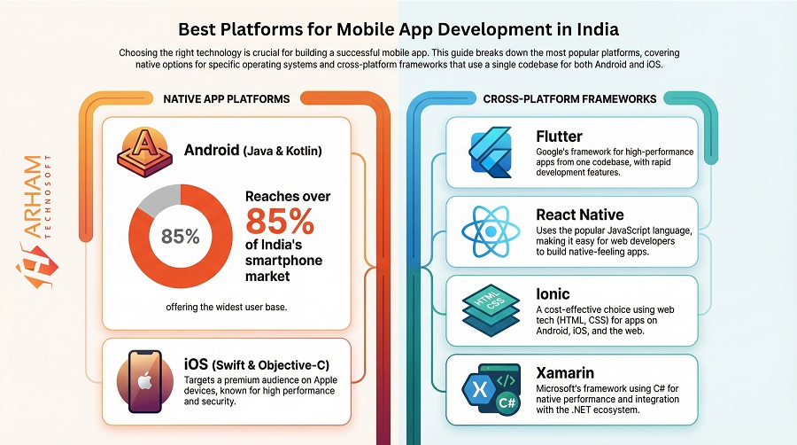 infographic of best platform for mobile app development india