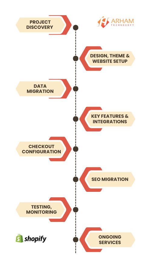 workflow for the shopify development by arham technosoft